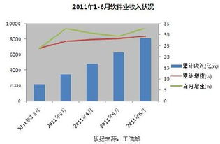中國軟件業(yè)產(chǎn)值穩(wěn)步增長，信息技術(shù)咨詢服務(wù)驅(qū)動行業(yè)升級
