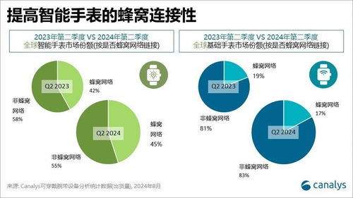 Canalys 二季度全球可穿戴腕帶設備出貨量達4430萬臺，基礎手表市場份額攀升至48%